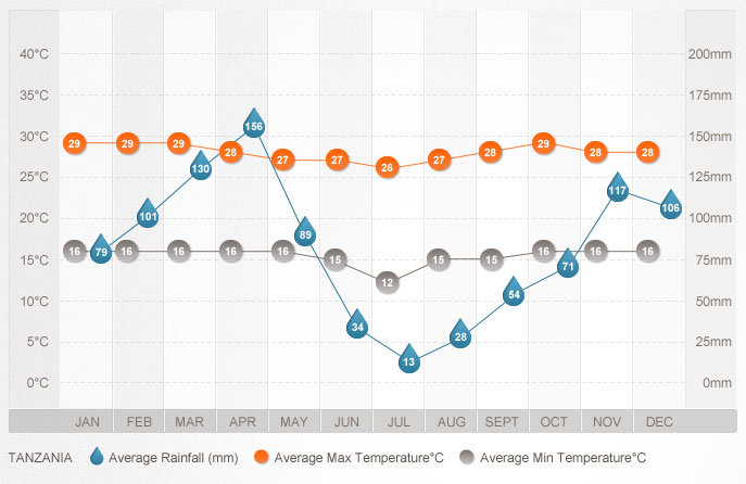 Tanzania - weather & climate Chart