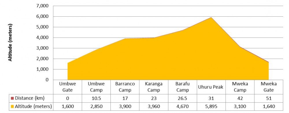 18.-Umbwe-route-profile-1000x394