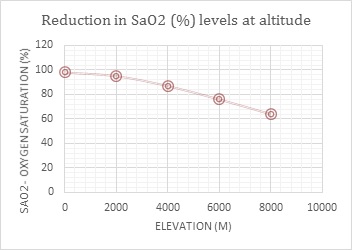 altitude sickness oxygen saturation kilimanjaro levels aconcagua blood zones acclimatization mountainiq